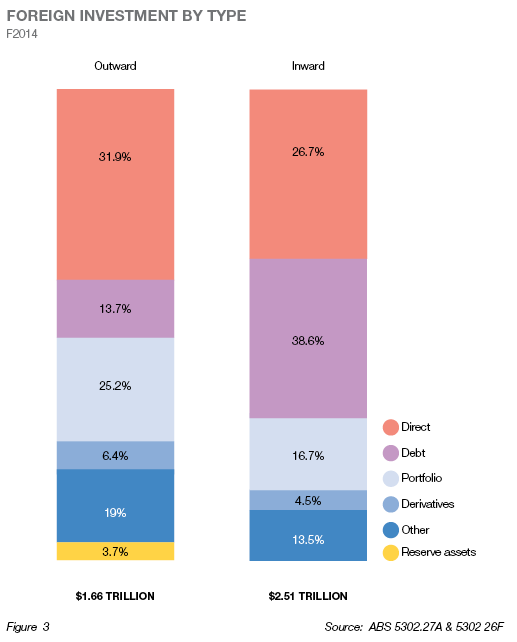 Foreign investment by type fig 3 oct 2014