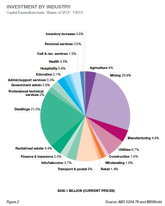 Investment by Industry fig 2 Oct 2014 Investment by Industry fig 2 Oct 2014