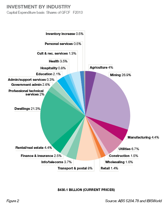 Investment by Industry fig 2 Oct 2014