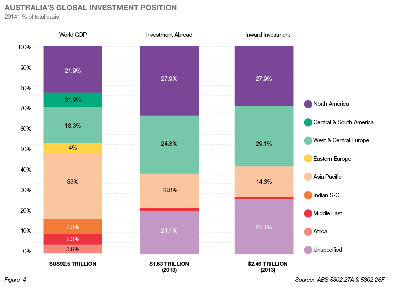 Australia's global investment position fig 4 oct 2014