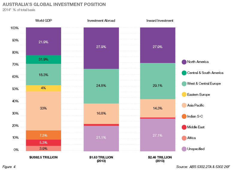 Australia's global investment position fig 4 oct 2014 Australia's global investment position fig 4 oct 2014