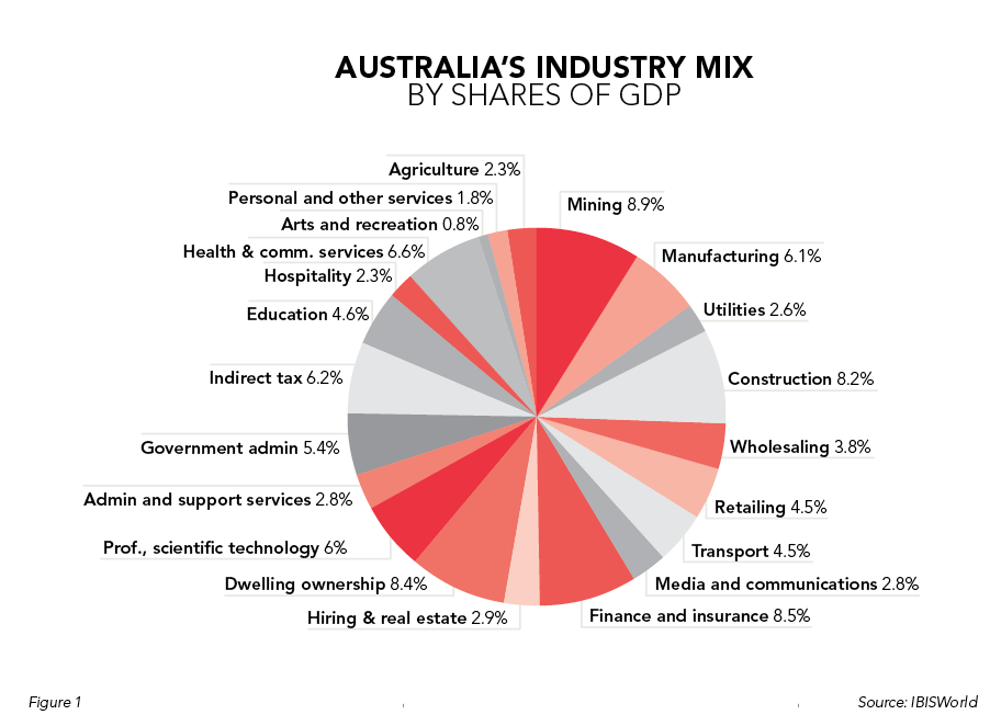 australias industry mix