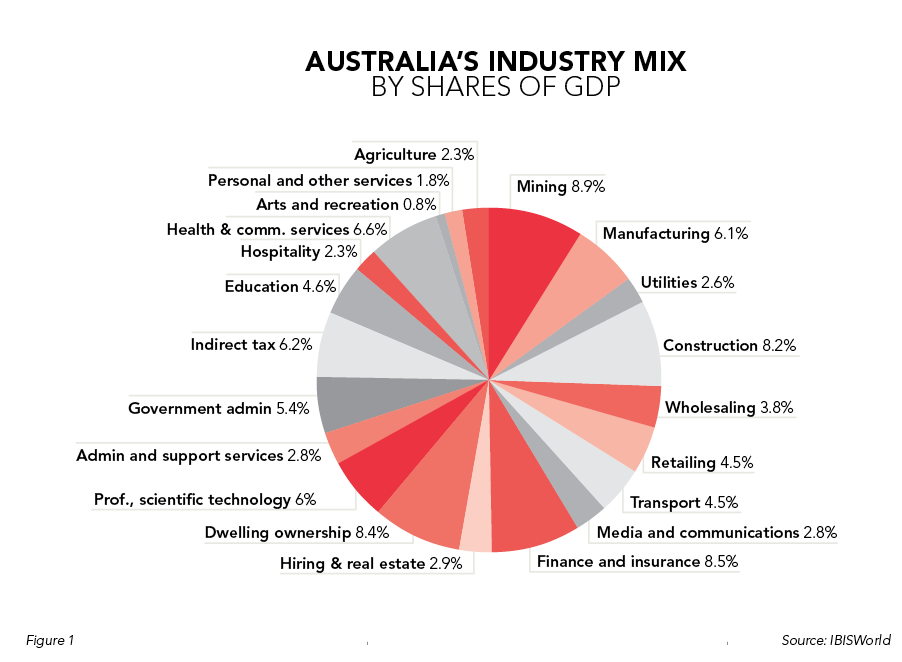australias industry mix australias industry mix