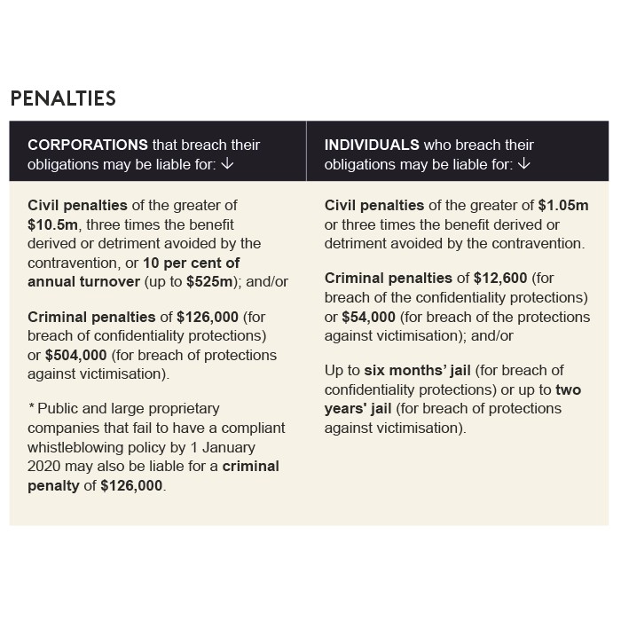 Whistleblower penalities graphic Whistleblower penalities graphic