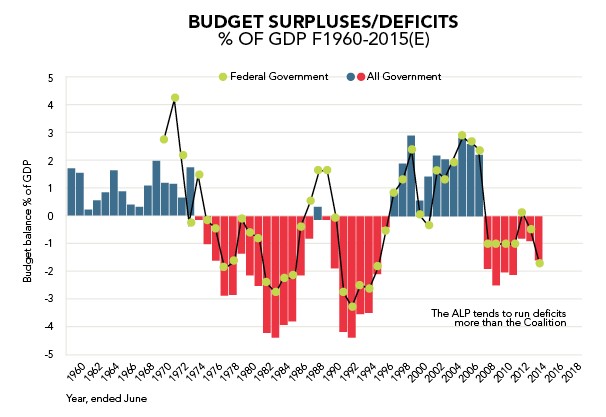 The Futurist Budget Graph April 2015