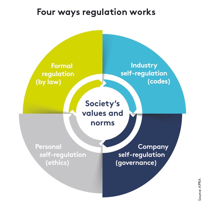 Circle graphic of 4 regulations