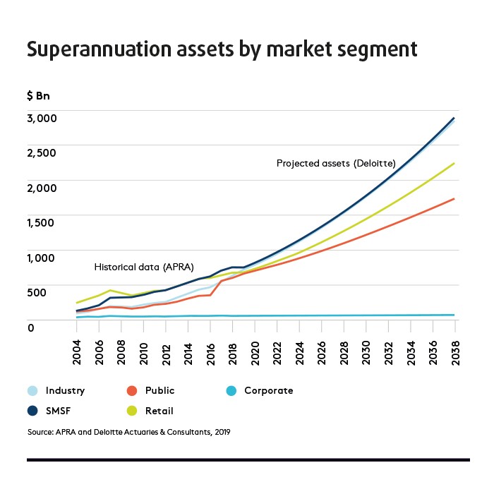 Superannuation assets by market segment graph Superannuation assets by market segment graph