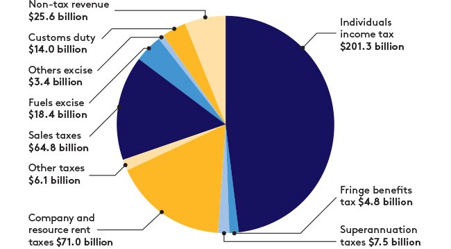 where revenue comes from graph