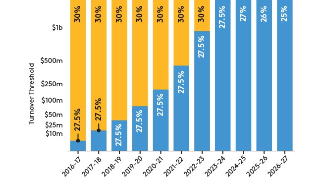 tax rate change graph