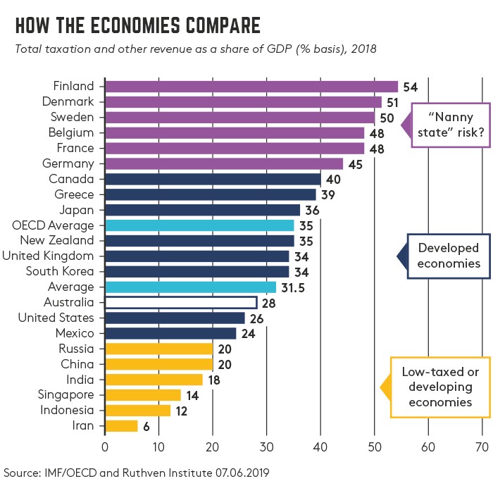 comparing economies