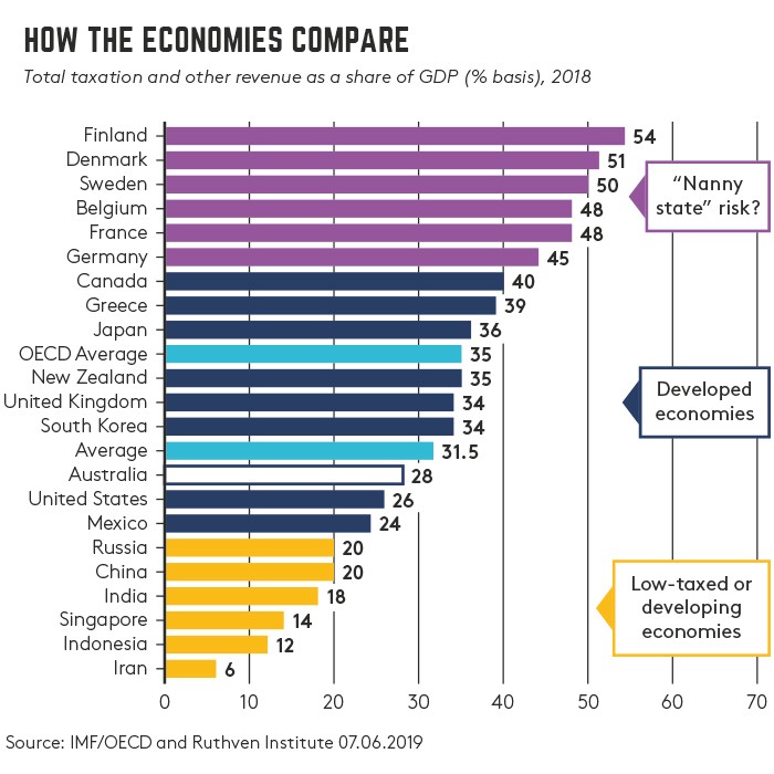 comparing economies comparing economies