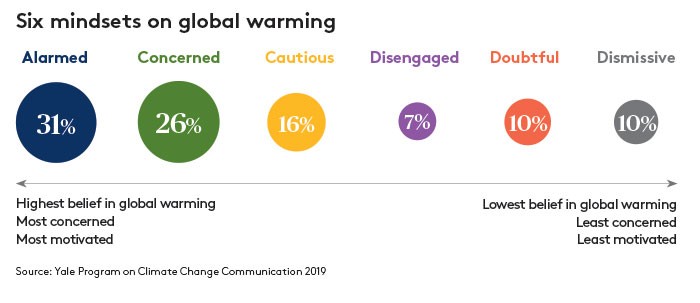 Six mindsets on global warming
