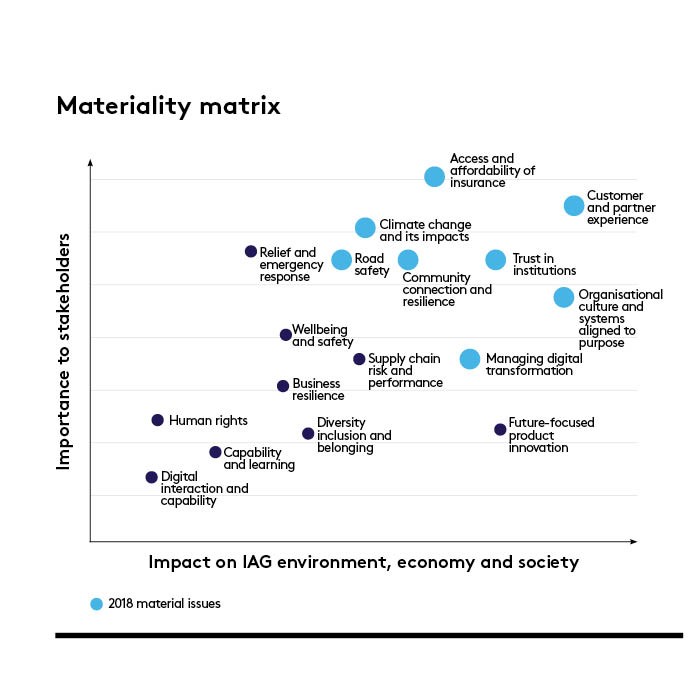 Materiality matrix Materiality matrix