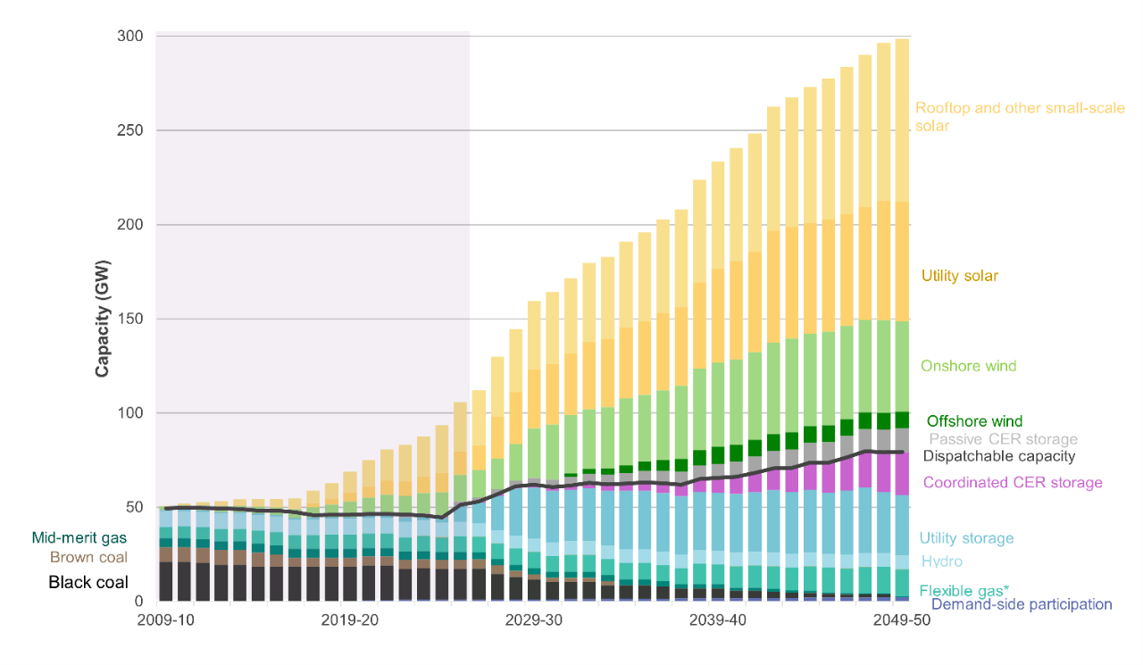 Figure 2: Capacity, NEM (GW, 2009-10 to 2049050, Step Change)