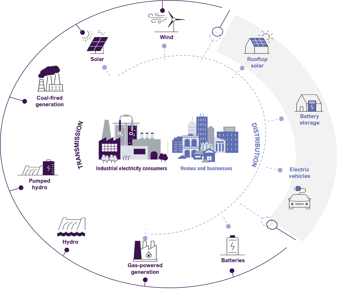 Figure 1: ISP Media Kit: A power system with both grid scale and consumer energy resources.