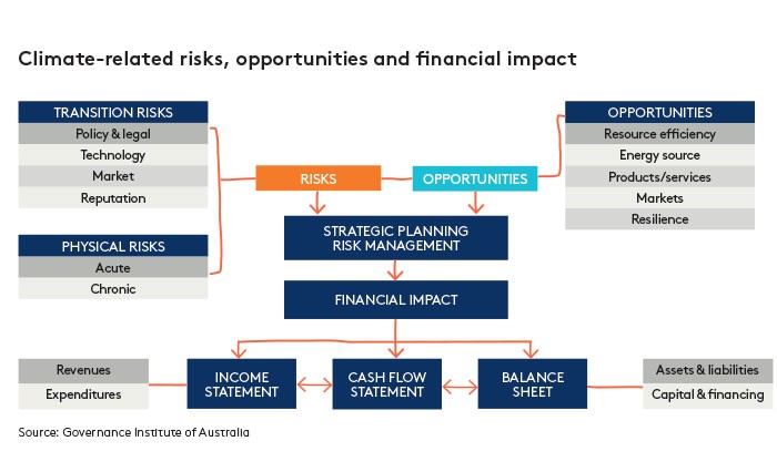 Climate related risks table