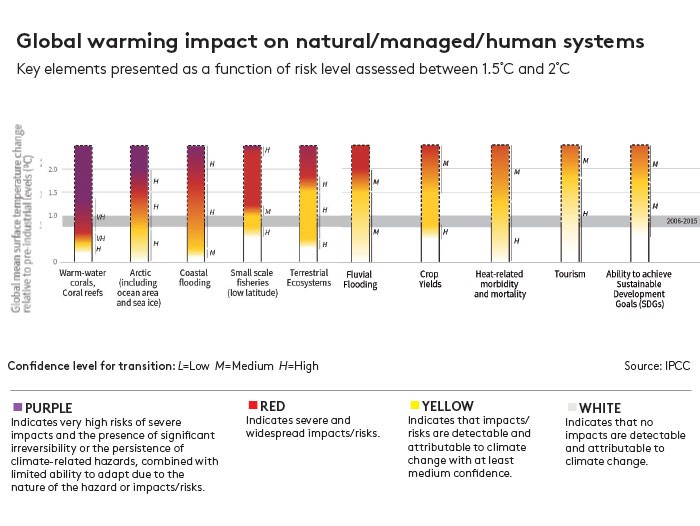 Global warming table