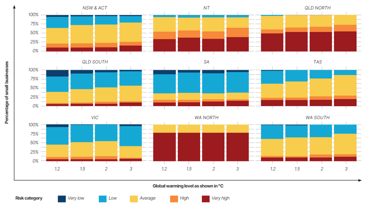 Percentage of small businesses in at-risk locations.